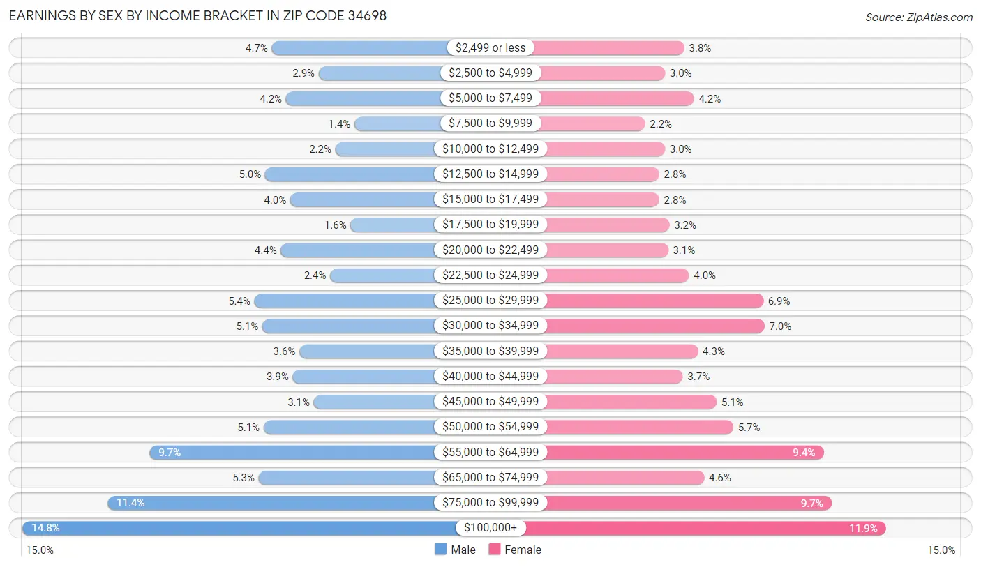 Earnings by Sex by Income Bracket in Zip Code 34698