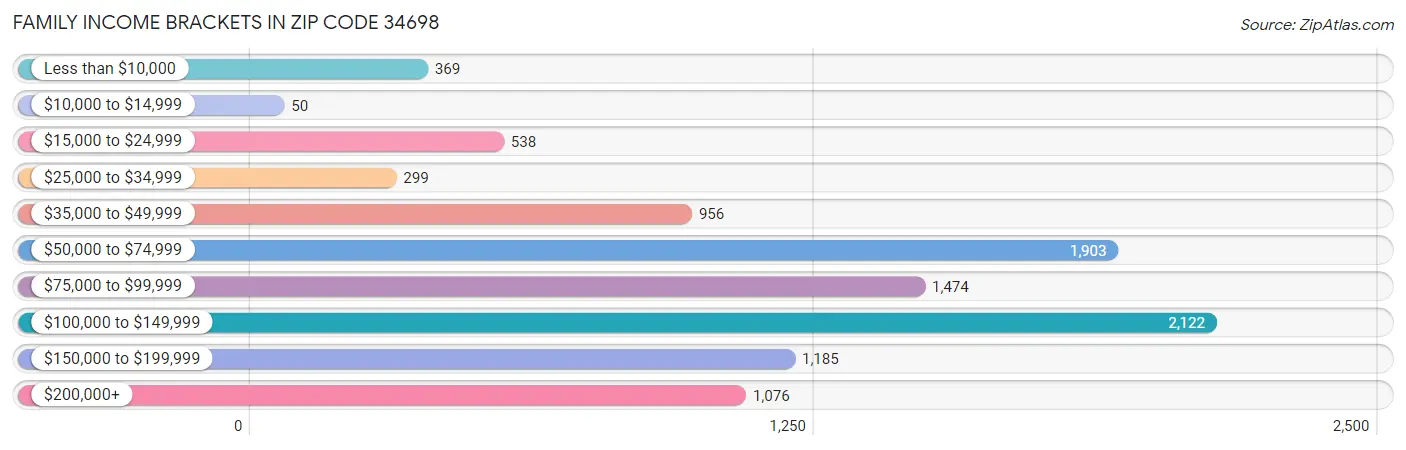 Family Income Brackets in Zip Code 34698