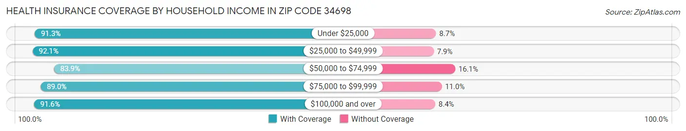 Health Insurance Coverage by Household Income in Zip Code 34698
