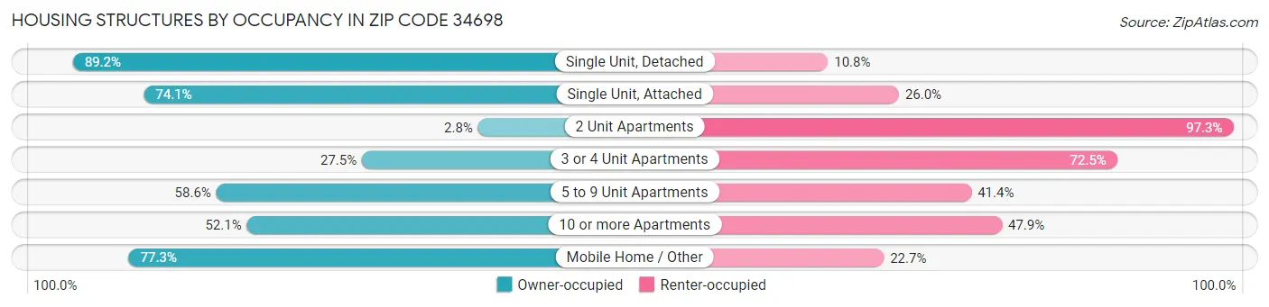 Housing Structures by Occupancy in Zip Code 34698