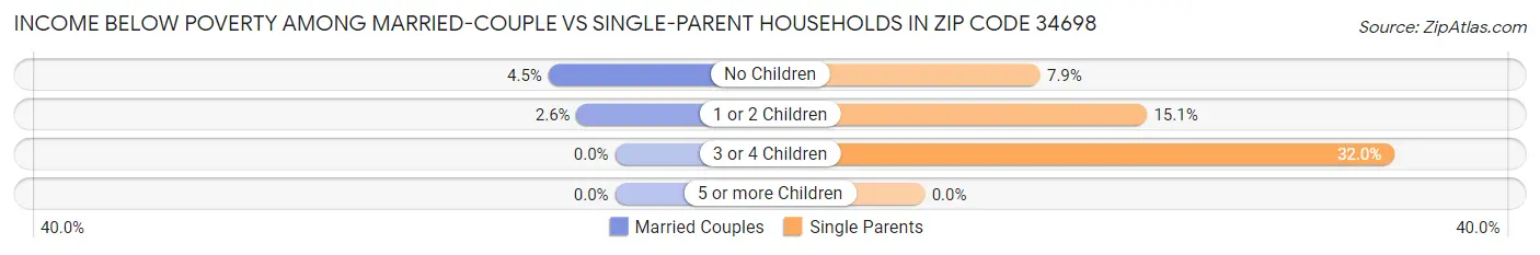 Income Below Poverty Among Married-Couple vs Single-Parent Households in Zip Code 34698