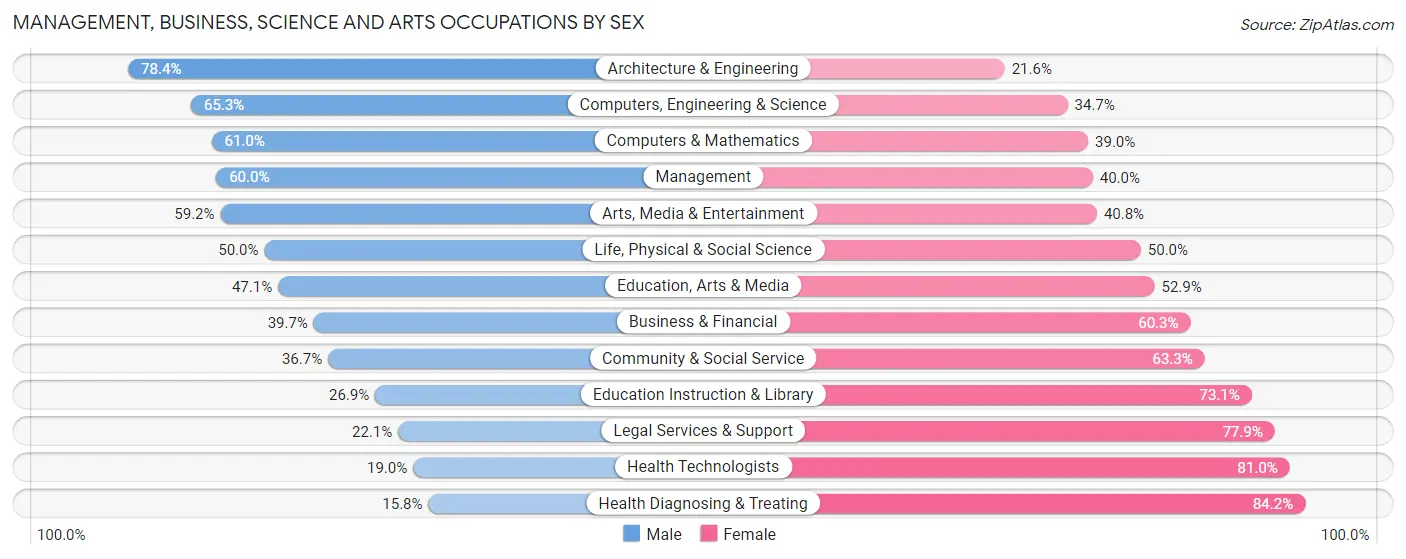 Management, Business, Science and Arts Occupations by Sex in Zip Code 34698