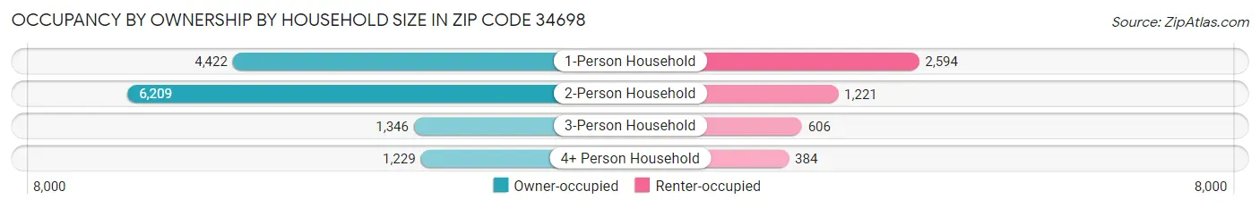 Occupancy by Ownership by Household Size in Zip Code 34698