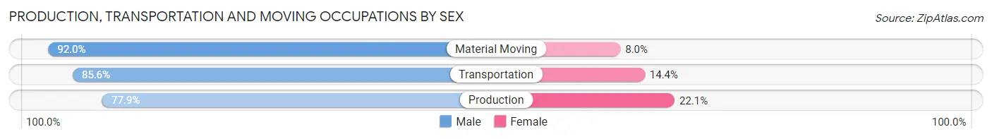 Production, Transportation and Moving Occupations by Sex in Zip Code 34698