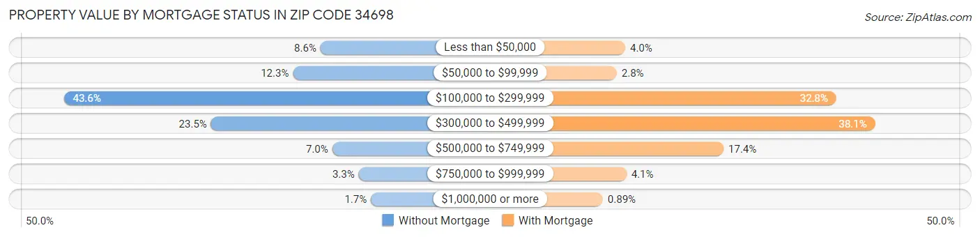 Property Value by Mortgage Status in Zip Code 34698