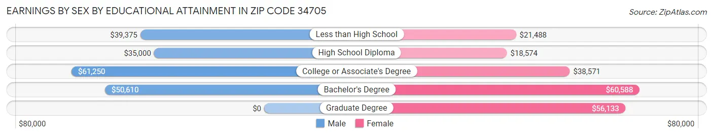 Earnings by Sex by Educational Attainment in Zip Code 34705