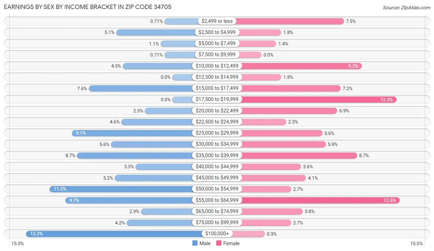 Earnings by Sex by Income Bracket in Zip Code 34705