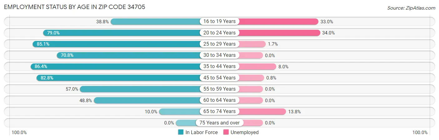 Employment Status by Age in Zip Code 34705