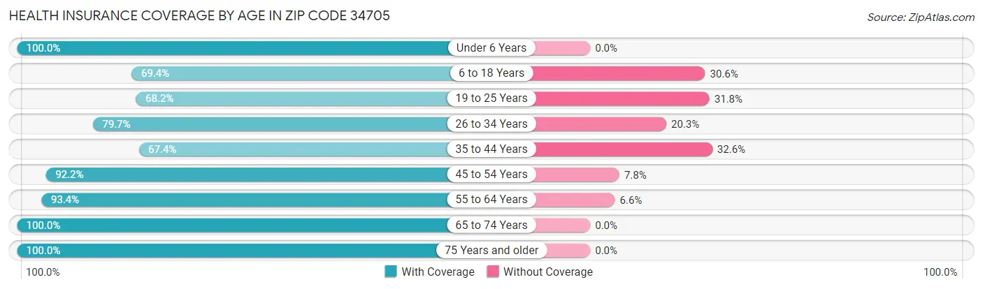 Health Insurance Coverage by Age in Zip Code 34705