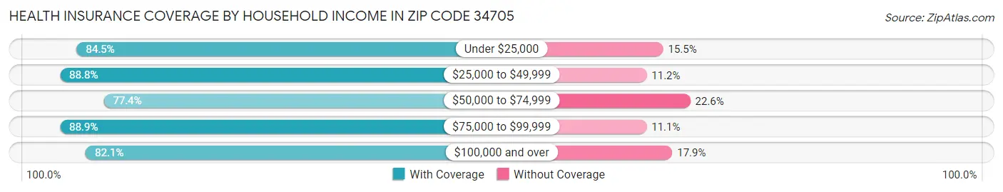Health Insurance Coverage by Household Income in Zip Code 34705