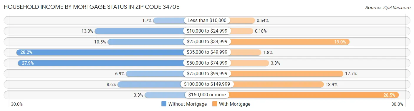 Household Income by Mortgage Status in Zip Code 34705
