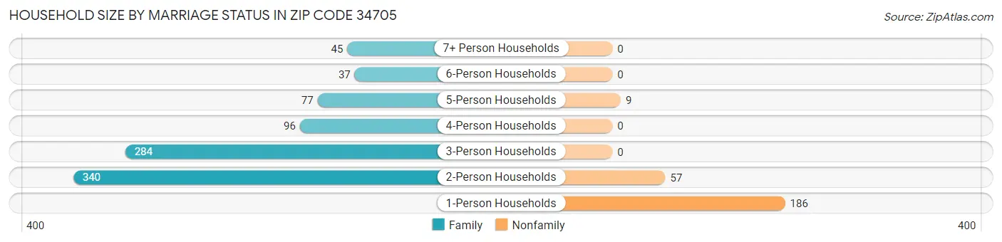 Household Size by Marriage Status in Zip Code 34705