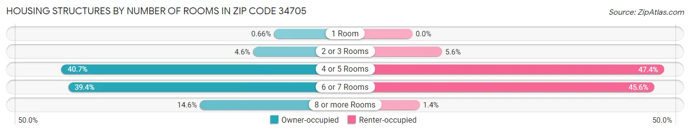 Housing Structures by Number of Rooms in Zip Code 34705