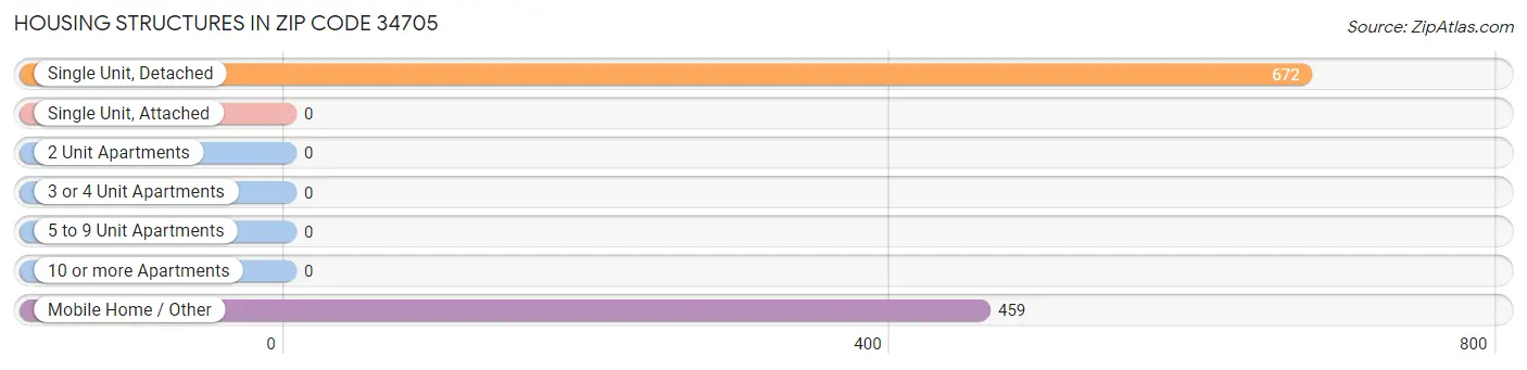 Housing Structures in Zip Code 34705