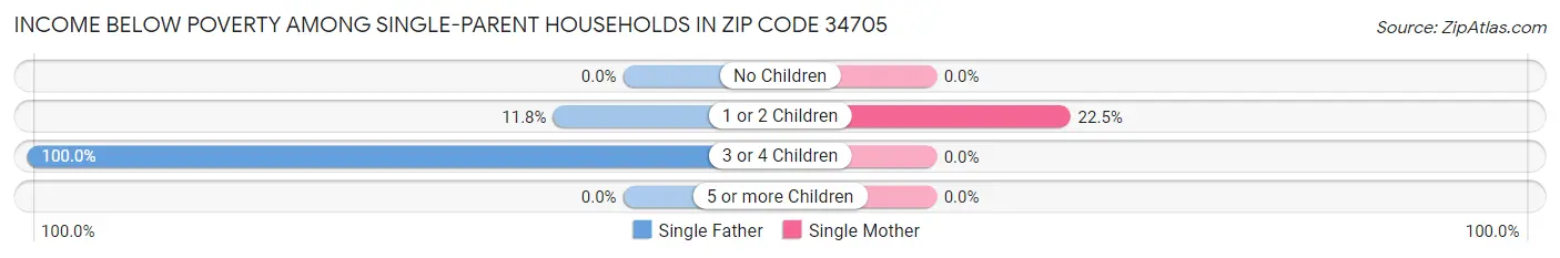 Income Below Poverty Among Single-Parent Households in Zip Code 34705