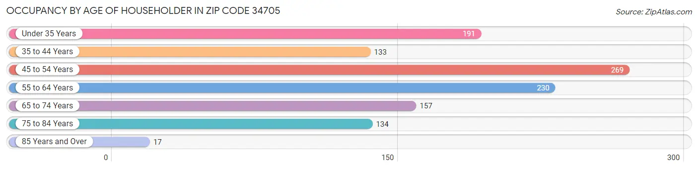 Occupancy by Age of Householder in Zip Code 34705