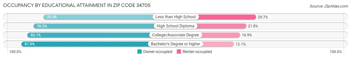 Occupancy by Educational Attainment in Zip Code 34705