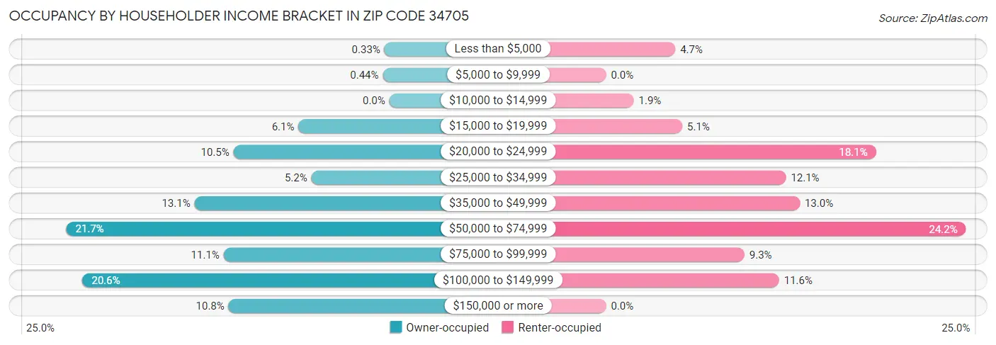 Occupancy by Householder Income Bracket in Zip Code 34705