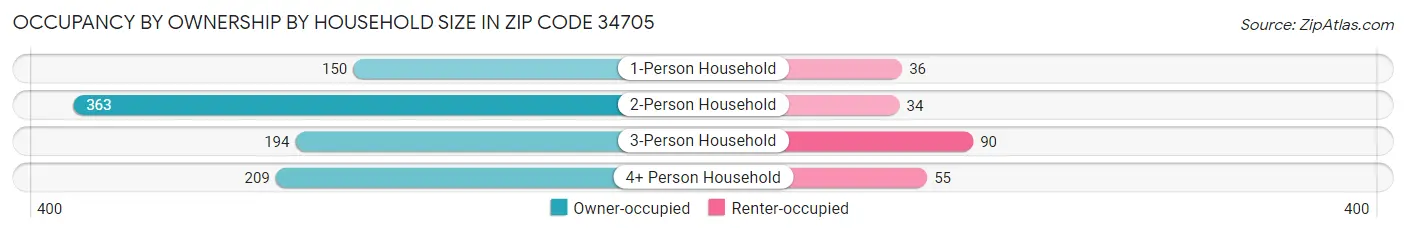Occupancy by Ownership by Household Size in Zip Code 34705