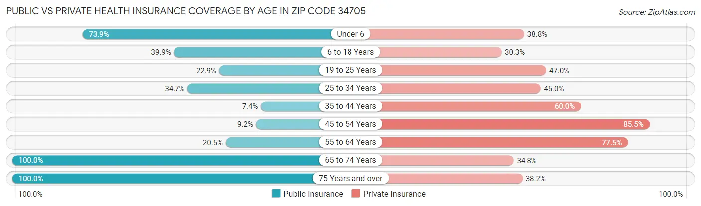 Public vs Private Health Insurance Coverage by Age in Zip Code 34705