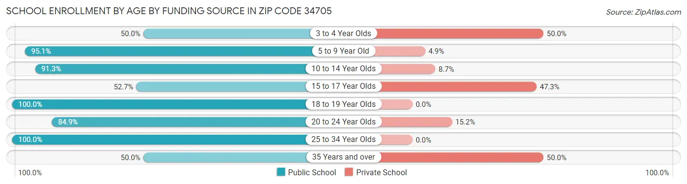 School Enrollment by Age by Funding Source in Zip Code 34705