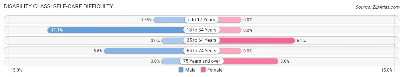 Disability in Zip Code 34705: <span>Self-Care Difficulty</span>