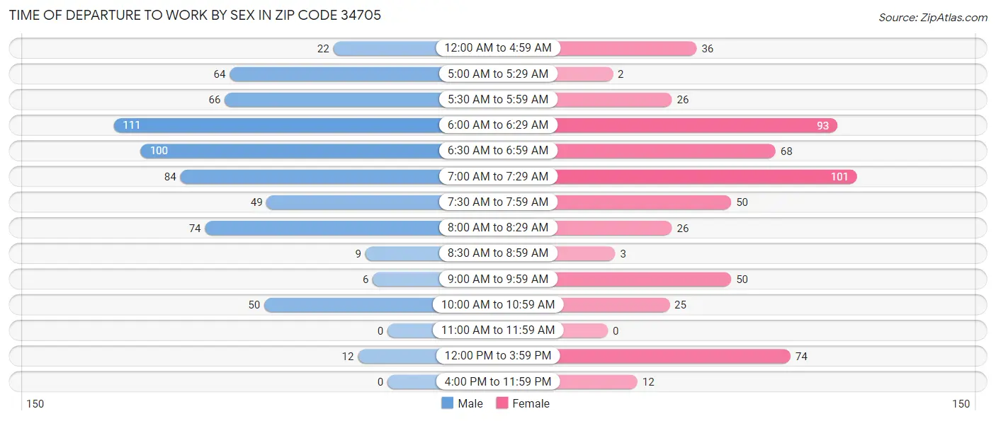 Time of Departure to Work by Sex in Zip Code 34705