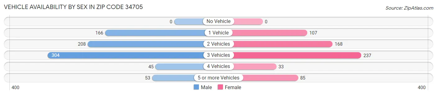 Vehicle Availability by Sex in Zip Code 34705