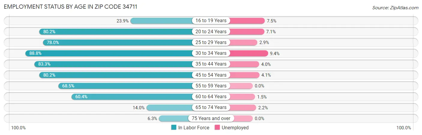 Employment Status by Age in Zip Code 34711