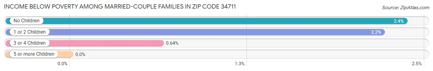 Income Below Poverty Among Married-Couple Families in Zip Code 34711