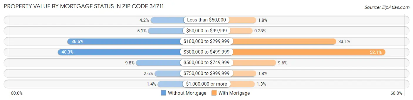 Property Value by Mortgage Status in Zip Code 34711