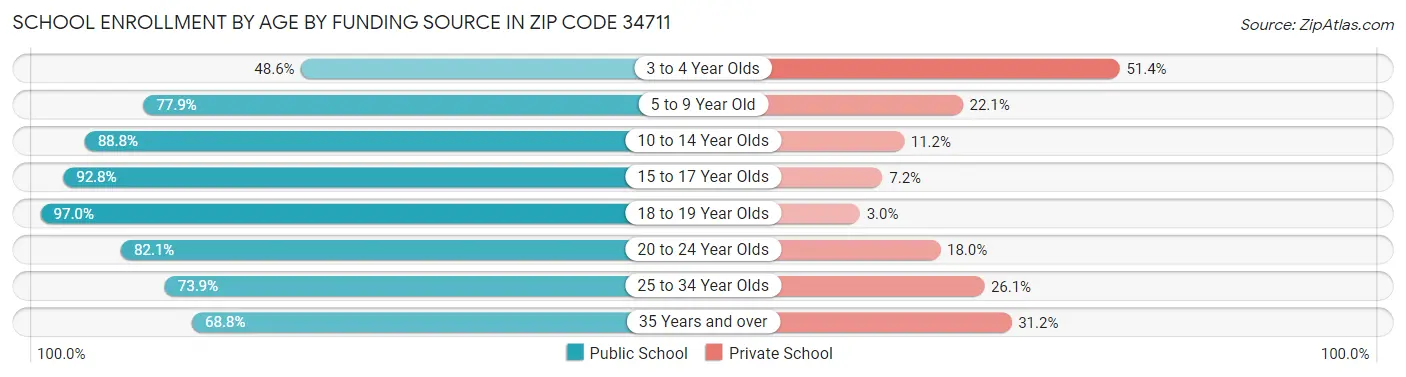 School Enrollment by Age by Funding Source in Zip Code 34711