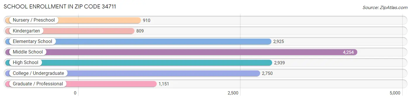 School Enrollment in Zip Code 34711