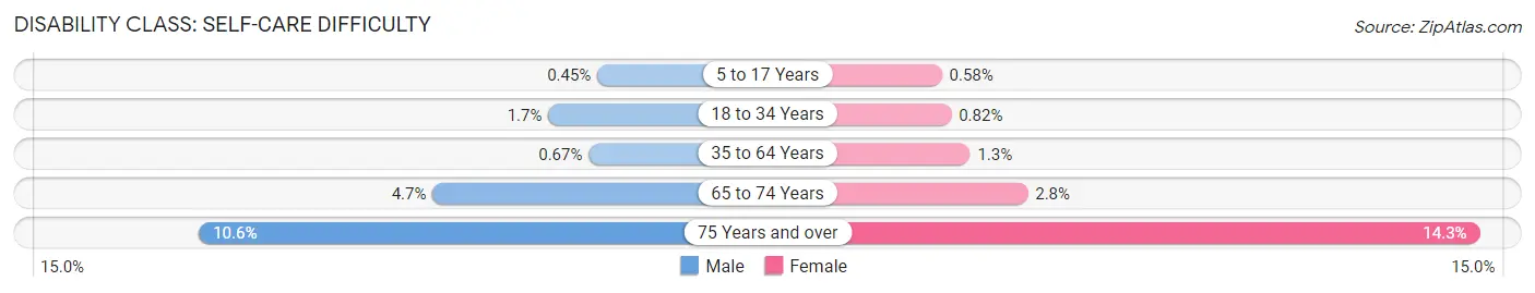 Disability in Zip Code 34711: <span>Self-Care Difficulty</span>