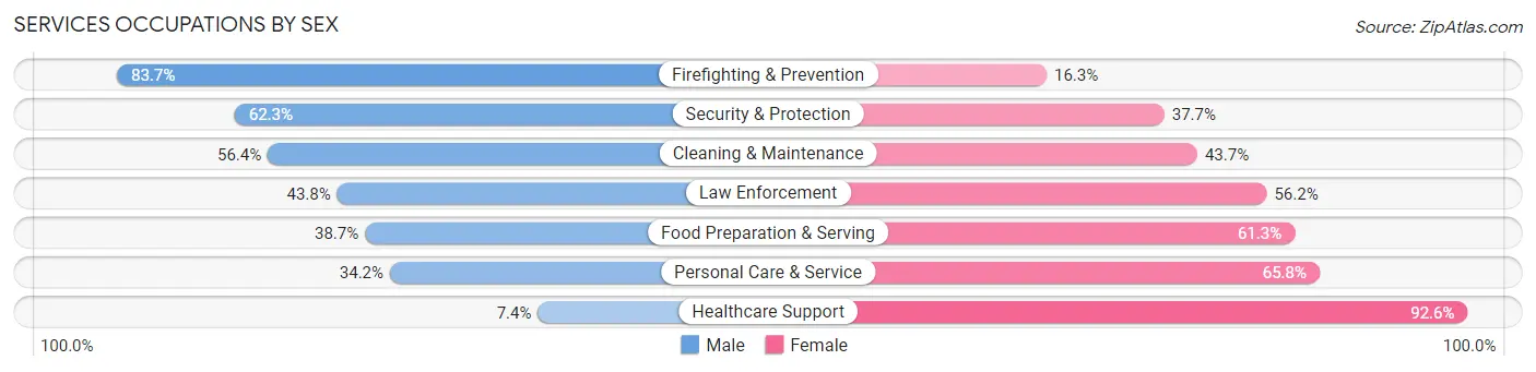 Services Occupations by Sex in Zip Code 34711