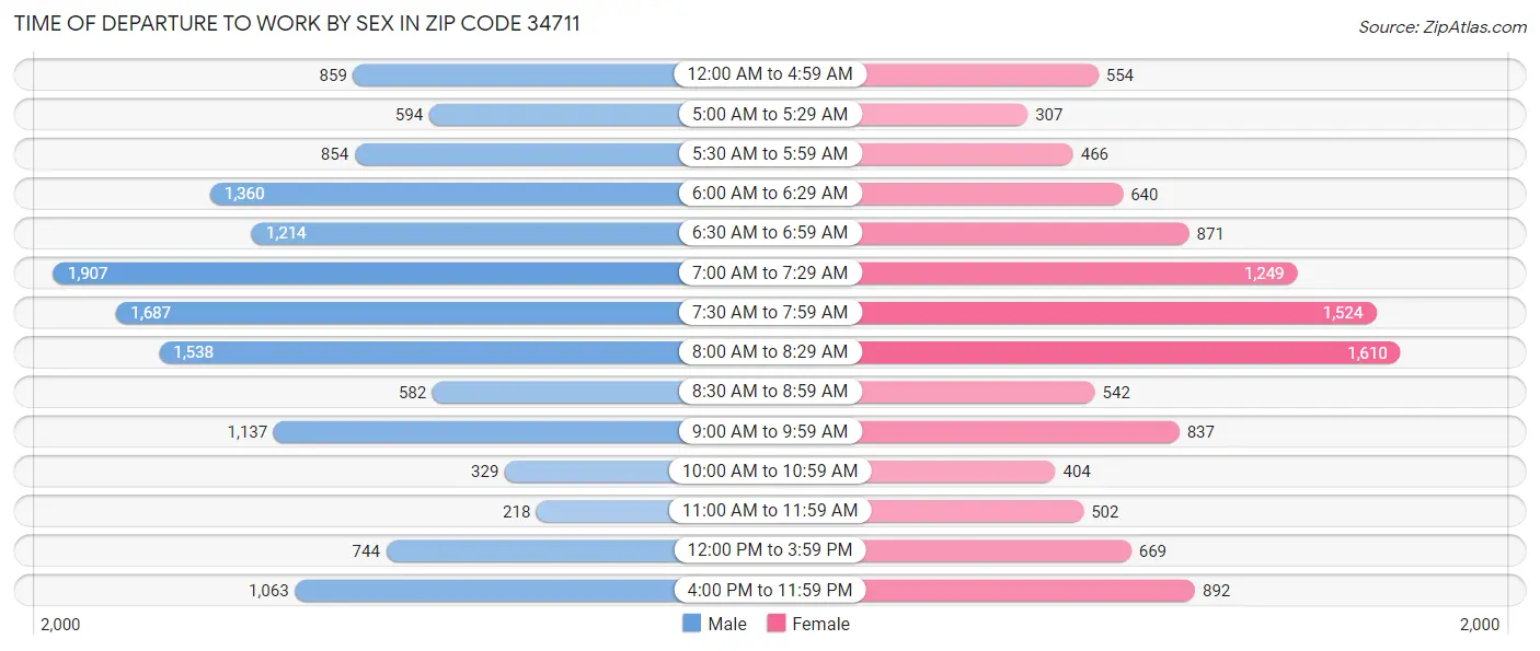 Time of Departure to Work by Sex in Zip Code 34711