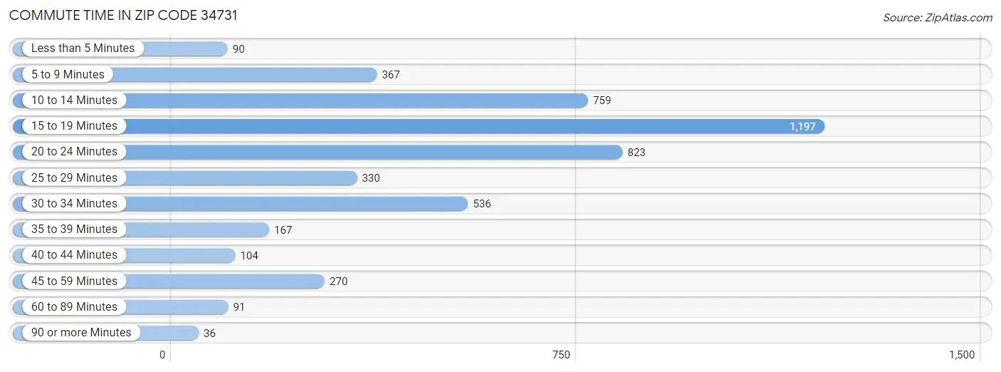 Commute Time in Zip Code 34731