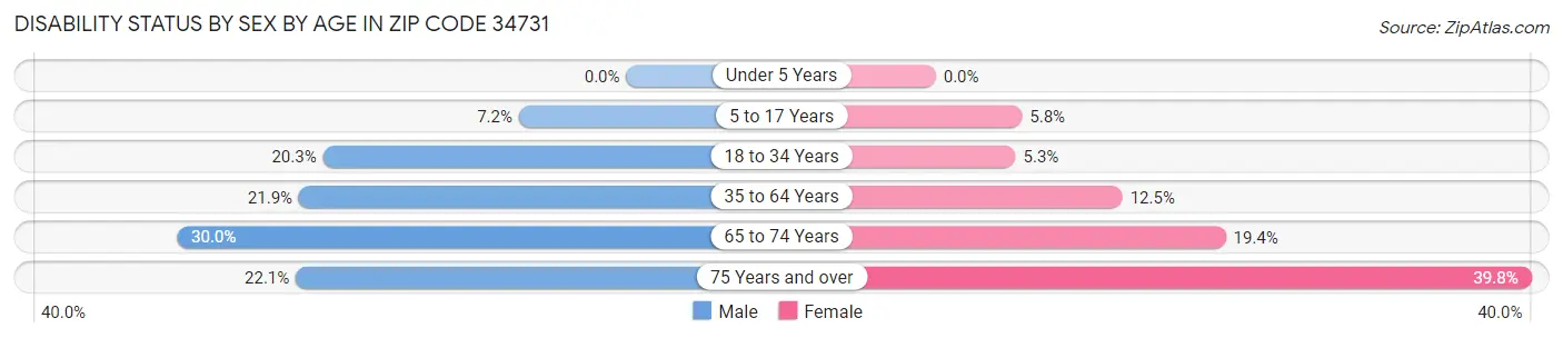 Disability Status by Sex by Age in Zip Code 34731