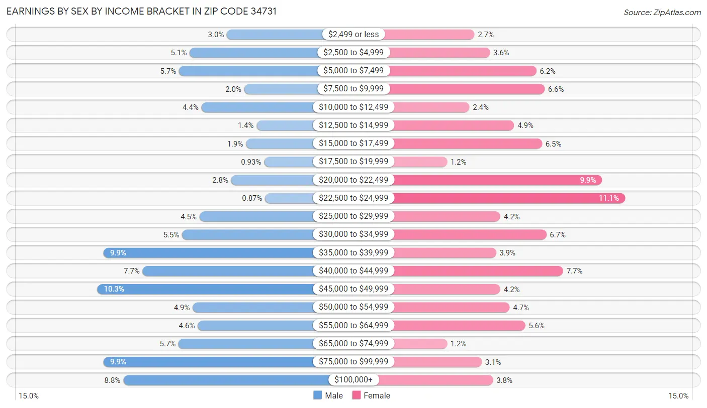 Earnings by Sex by Income Bracket in Zip Code 34731