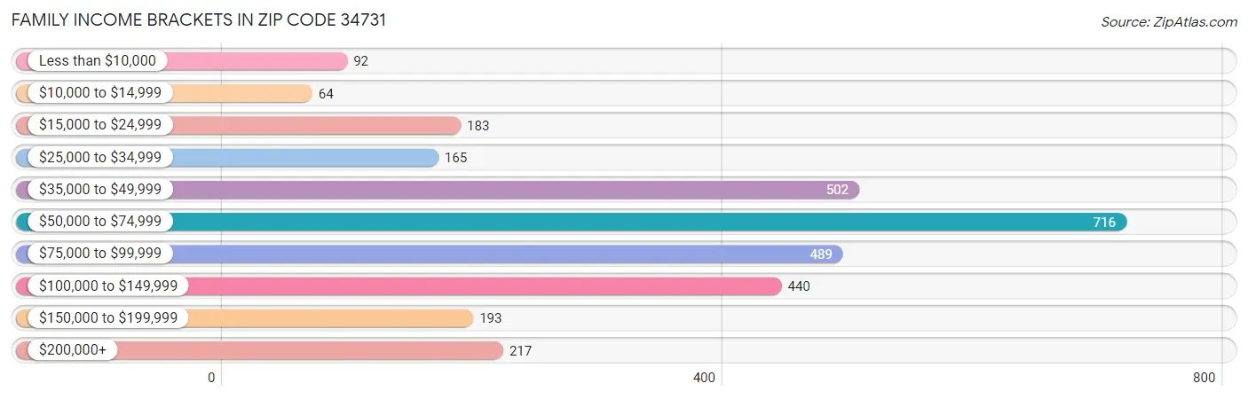 Family Income Brackets in Zip Code 34731