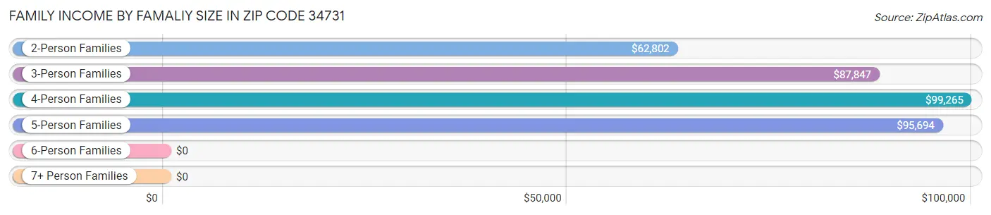 Family Income by Famaliy Size in Zip Code 34731