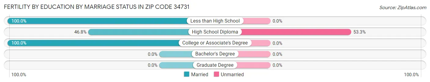 Female Fertility by Education by Marriage Status in Zip Code 34731