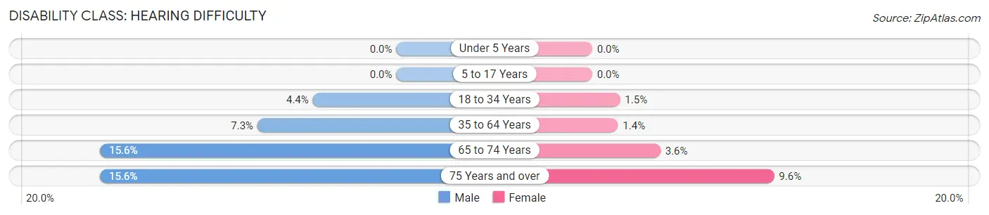 Disability in Zip Code 34731: <span>Hearing Difficulty</span>