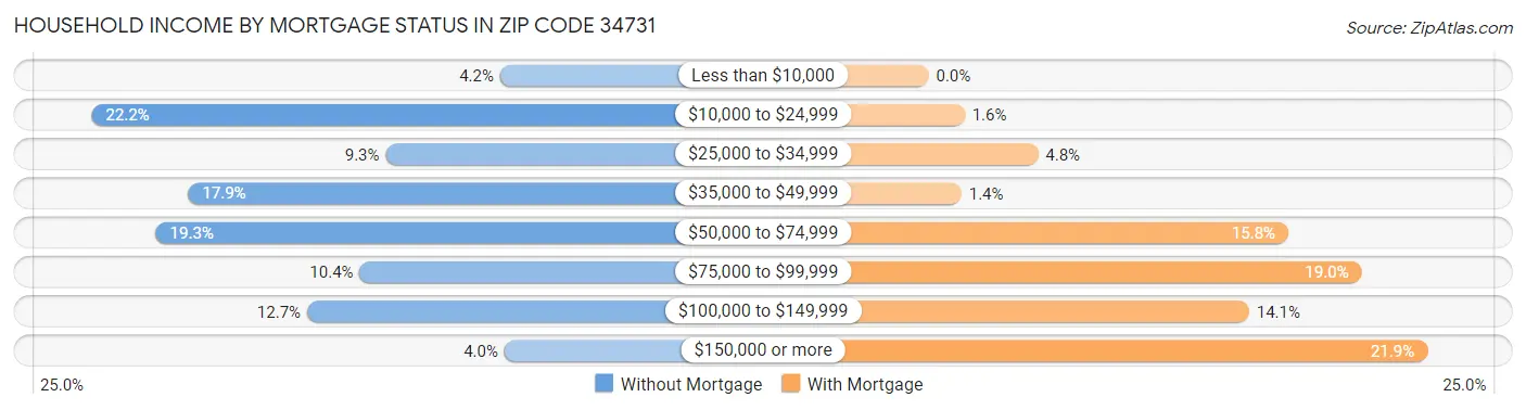 Household Income by Mortgage Status in Zip Code 34731