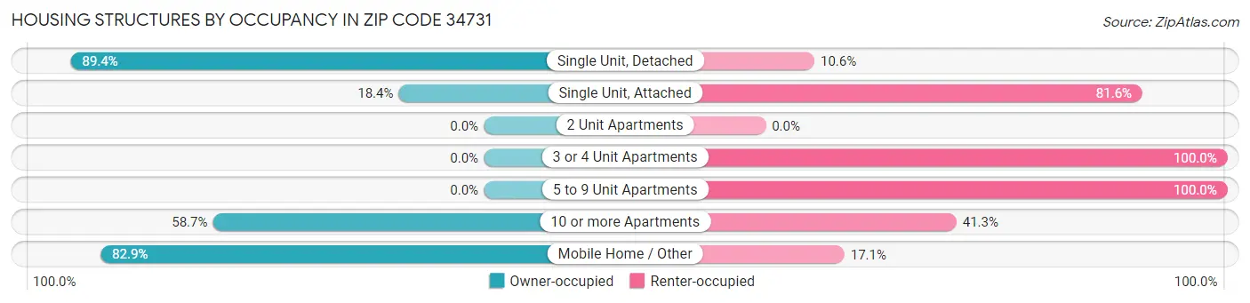Housing Structures by Occupancy in Zip Code 34731