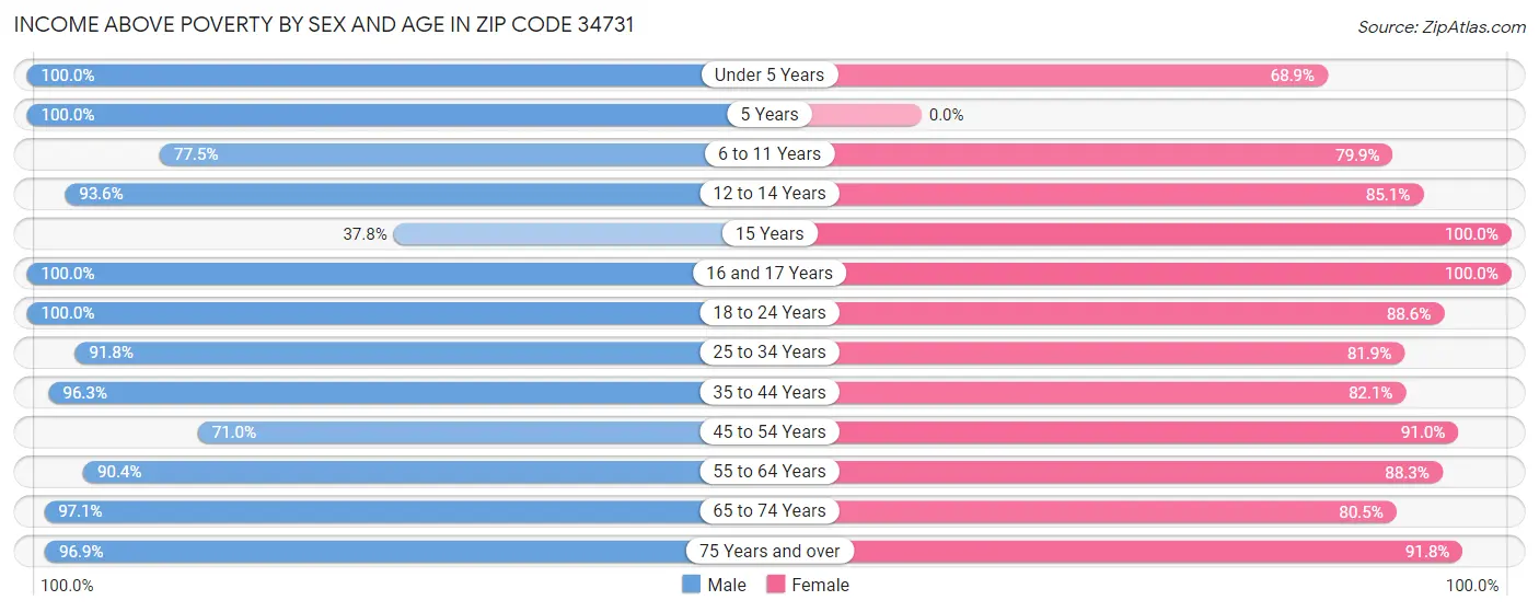 Income Above Poverty by Sex and Age in Zip Code 34731