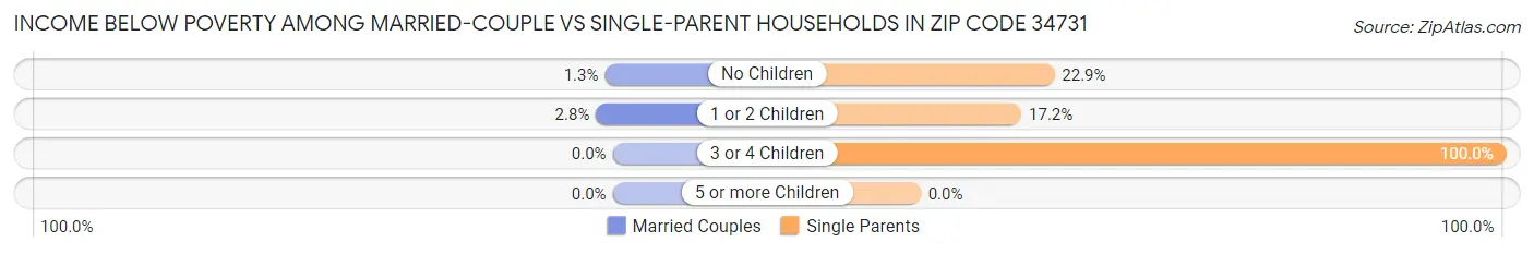 Income Below Poverty Among Married-Couple vs Single-Parent Households in Zip Code 34731