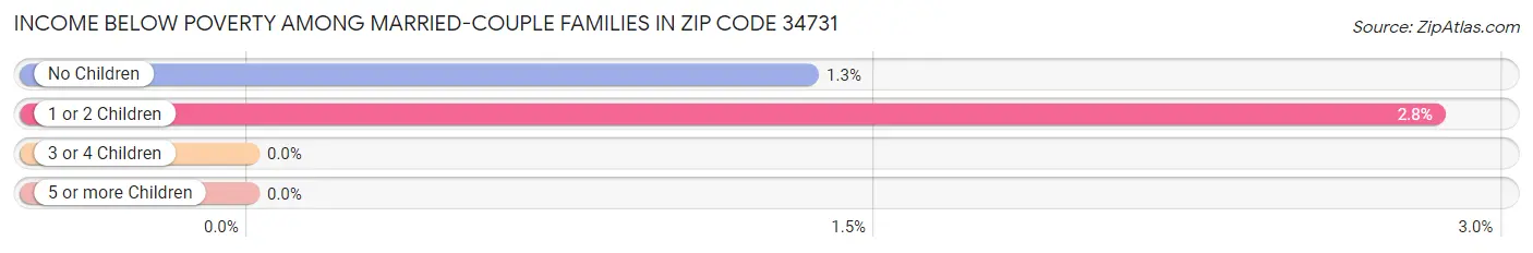 Income Below Poverty Among Married-Couple Families in Zip Code 34731