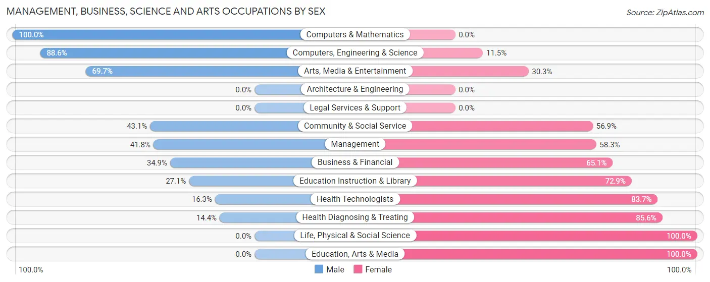 Management, Business, Science and Arts Occupations by Sex in Zip Code 34731
