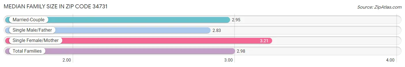 Median Family Size in Zip Code 34731